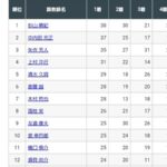 武幸四郎調教師全国リーディング10位←成功すると思った奴いる?
