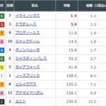 【競馬】天皇賞・秋の前日発売が終了 イクイノックスが単勝1.4倍で圧倒的1番人気に