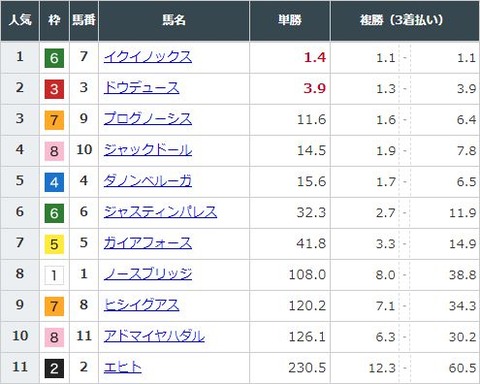 【競馬】天皇賞・秋の前日発売が終了　イクイノックスが単勝1.4倍で圧倒的1番人気に