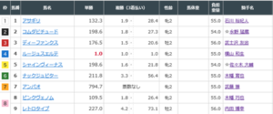 ルージュスエルテ単勝1.0倍