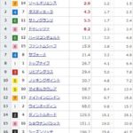 【競馬】菊花賞の前日発売が終了 ソールオリエンスが単勝2.9倍で1番人気に