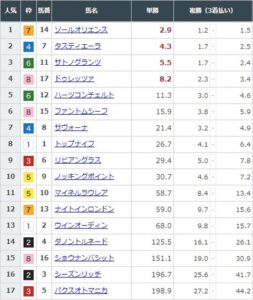 【競馬】菊花賞の前日発売が終了　ソールオリエンスが単勝2.9倍で1番人気に