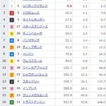 【競馬】ジャパンCの前日発売が終了 イクイノックスが単勝1.4倍で圧倒的1番人気に