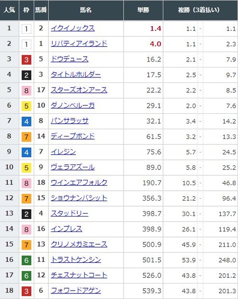 【競馬】ジャパンＣの前日発売が終了　イクイノックスが単勝1.4倍で圧倒的1番人気に