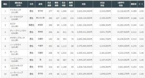 【競馬】ドゥラメンテ 種牡馬リーディング1位に