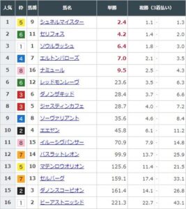 【競馬】マイルＣＳの前日発売が終了　シュネルマイスターが単勝2.4倍で1番人気に