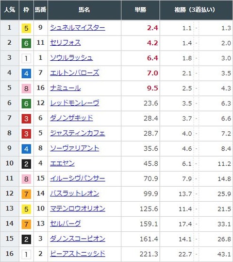 【競馬】マイルＣＳの前日発売が終了　シュネルマイスターが単勝2.4倍で1番人気に