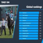 イクイノックス 英タイムフォーム・レーティングさらに上昇136に到達
