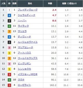 【競馬】エリザベス女王杯の前日発売が終了　ブレイディヴェーグが単勝2.4倍で1番人気に
