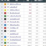 【競馬】チャンピオンズCの前日発売が終了 セラフィックコールが単勝3.5倍で1番人気に