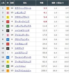 【競馬】チャンピオンズＣの前日発売が終了　セラフィックコールが単勝3.5倍で1番人気に