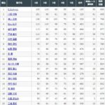 【競馬】2023年 永島まなみ50勝(19位)・ 三浦皇成48勝(20位)