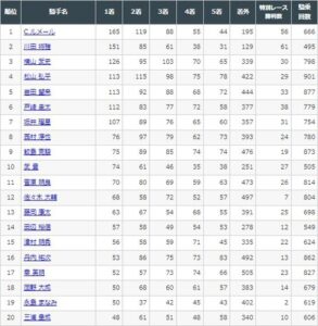 【競馬】2023年　永島まなみ50勝(19位)・ 三浦皇成48勝(20位)