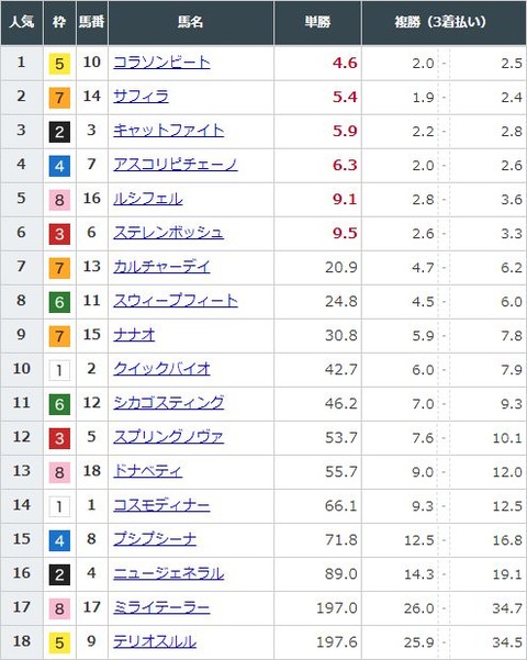 【競馬】阪神ＪＦの前日発売が終了　コラソンビートが単勝4.6倍で1番人気も大混戦模様