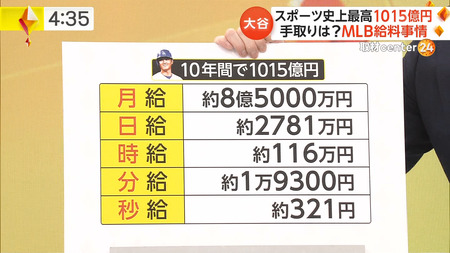 大谷翔平選手　時給約116万円らしい…