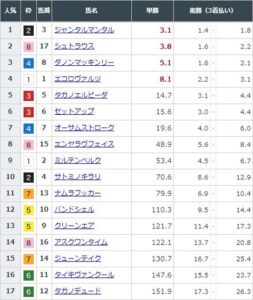 【競馬】朝日杯ＦＳの前日発売が終了　ジャンタルマンタルが単勝3.1倍で1番人気に