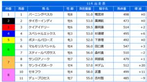 【兵庫ゴールドトロフィー】 サンライズホーク＆Mデムーロ騎手がｷﾀ━━━━(ﾟ∀ﾟ)━━━━!!