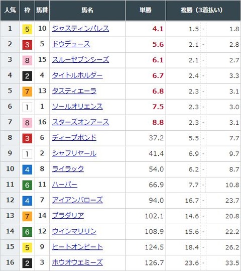 【競馬】有馬記念の前日発売が終了　ジャスティンパレスが単勝4.1倍で1番人気・ドウデュースが5.6倍で2番人気に