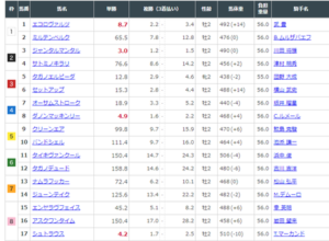 朝日杯FS　馬体重