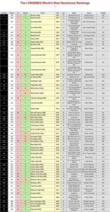 イクイノックス エルコンドルパサー超え！レーティング135ポンド