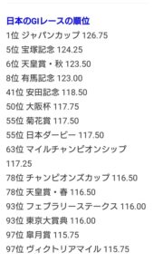 【競馬】世界のトップGⅠレース2023発表　1位ジャパンC・2位ドバイSC・3位凱旋門賞・4位キングジョージ・5位宝塚記念