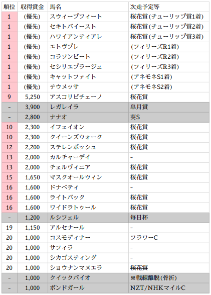 桜花賞　出走メンバーほぼ確定