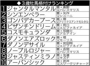 3歳牡馬格付けランキング2024