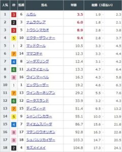 【競馬】高松宮記念の前日発売が終了　ルガルが単勝3.5倍で1番人気に