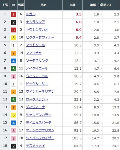 【競馬】高松宮記念の前日発売が終了　ルガルが単勝3.5倍で1番人気に