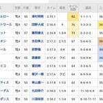 海外競馬で大逃げ圧勝→2着以下の騎手12人が全員騎乗停止になる衝撃の裁定