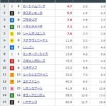 【競馬】大阪杯の前日発売が終了 ローシャムパークが単勝4.7倍で1番人気も大混戦模様