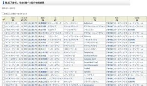 【競馬】テソーロ軍団の2歳馬　フィエールマン産駒だらけに