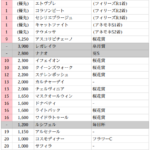 【競馬】桜花賞の出走メンバーがほぼ確定