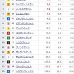 【競馬】皐月賞の前日発売が終了 レガレイラが単勝3.6倍で1番人気に