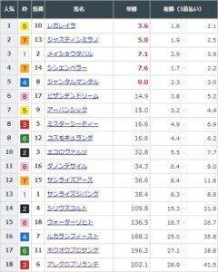 【競馬】皐月賞の前日発売が終了　レガレイラが単勝3.6倍で1番人気に