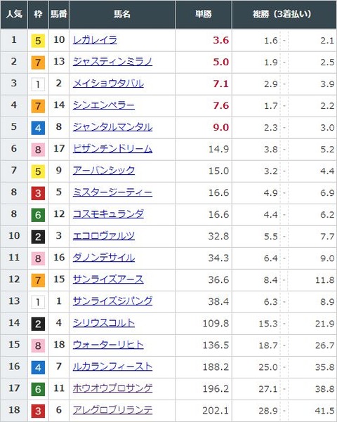 【競馬】皐月賞の前日発売が終了　レガレイラが単勝3.6倍で1番人気に