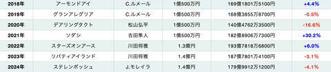 【競馬】桜花賞の売り上げ前年比約8億円減　2年連続で合計約14億円の売り上げ減少に