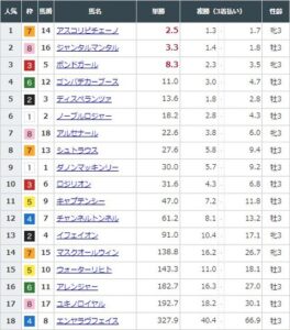 【競馬】NHKマイルＣの前日発売が終了　アスコリピチェーノが単勝2.5倍で1番人気に