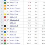 【競馬】オークスの前日発売が終了 ステレンボッシュが単勝2.3倍で1番人気に チェルヴィニアが2番人気