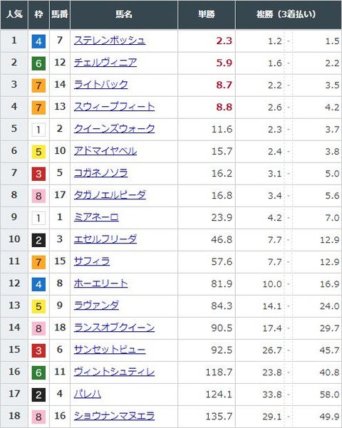 【競馬】オークスの前日発売が終了　ステレンボッシュが単勝2.3倍で1番人気に　チェルヴィニアが2番人気