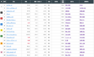 【オークス】津村騎手の家族は今回見に来るなら消しかな　他