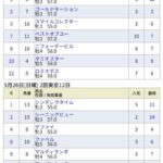 アーバンシック横山武史騎手「前有利の馬場なのは知ってたけど馬を信じてあの位置にした」