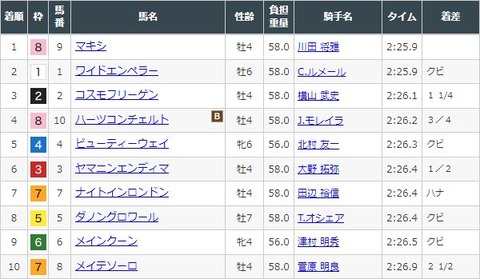 【競馬】去年のダービー3着馬ハーツコンチェルトさん　3勝クラスでもあっさり負ける