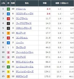 【競馬】ヴィクトリアマイルの前日発売が終了　ナミュールが単勝2.3倍で1番人気に