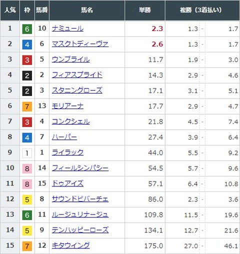 【競馬】ヴィクトリアマイルの前日発売が終了　ナミュールが単勝2.3倍で1番人気に