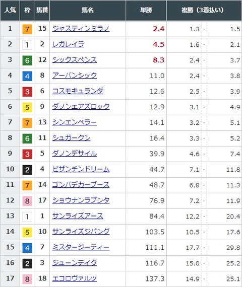 【競馬】日本ダービーの前日発売が終了　ジャスティンミラノが単勝2.4倍で1番人気に