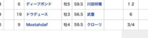 ドウデュースがG1四勝目4場制覇4枠4番、果たして着順は　他