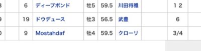 ドウデュースがG1四勝目4場制覇4枠4番、果たして着順は　他