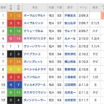 【スレイプニルS】メイプルリッジ&三浦騎手がキタ━━━━(゚∀゚)━━━━!!