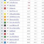 【競馬】安田記念の前日発売が終了 ロマンチックウォリアーが単勝4.1倍で1番人気に